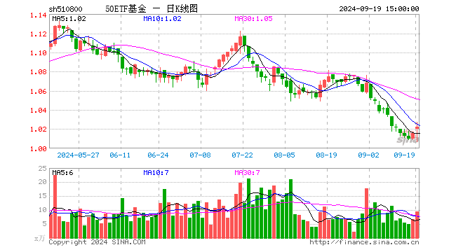 50ETF基金（510800）涨0.59%，成交额965.64万元