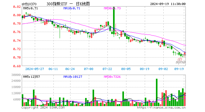 300指数ETF（510370）涨1.14%，半日成交额90.13万元