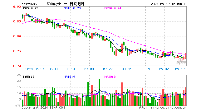 中证500成长ETF（159606）涨0.41%，成交额1075.76万元