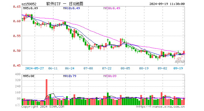 软件ETF（159852）涨1.84%，半日成交额4320.51万元