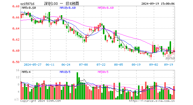 深创100ETF（159716）涨0.67%，成交额433.91万元