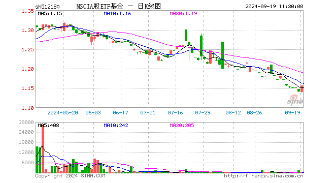 MSCIA股ETF基金（512180）涨1.40%，半日成交额1719.00元