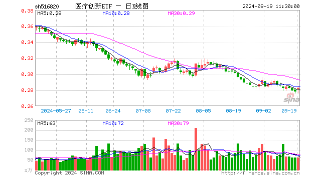 医疗创新ETF（516820）涨1.44%，半日成交额1740.02万元