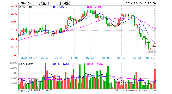 央企ETF（510060）涨0.47%，成交额633.57万元