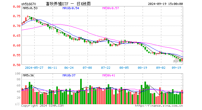 畜牧养殖ETF（516670）涨2.12%，成交额2440.87万元