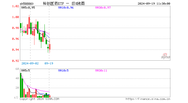 科创医药ETF（588860）涨0.85%，半日成交额398.61万元