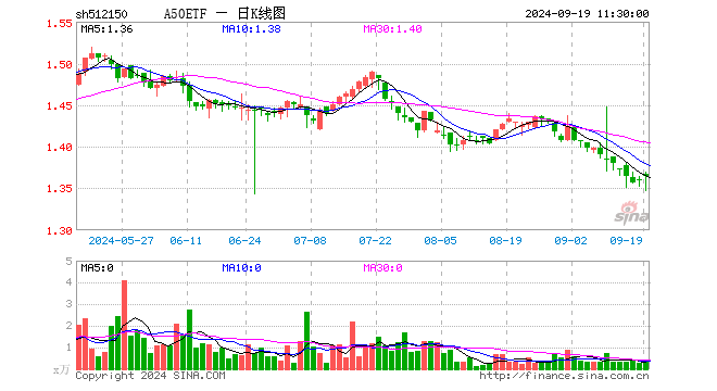 A50ETF（512150）涨0.37%，半日成交额60.51万元