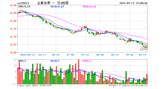 主要消费ETF（159672）涨1.43%，成交额427.49万元