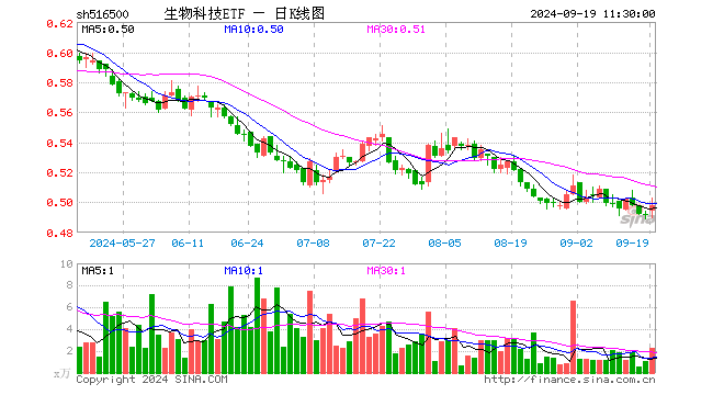 生物科技ETF（516500）涨1.22%，半日成交额112.83万元