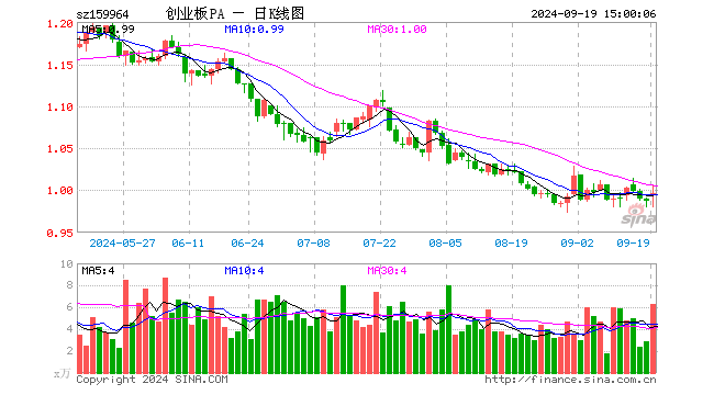 创业板ETF平安（159964）涨0.91%，成交额630.98万元