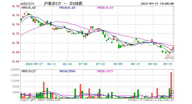 沪港深ETF（517170）涨0.88%，成交额2.59万元