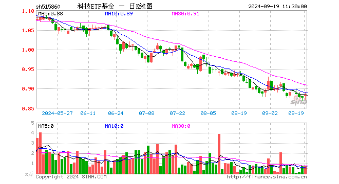 科技ETF基金（515860）涨0.68%，半日成交额69.44万元