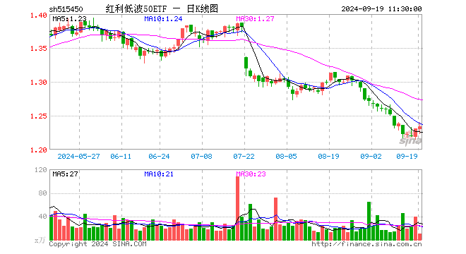 红利低波50ETF（515450）涨0.24%，半日成交额1331.38万元