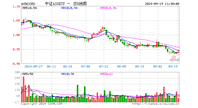 中证A50ETF（563350）涨0.53%，半日成交额3636.40万元