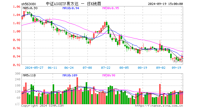 中证A50ETF易方达（563080）涨0.75%，成交额1.18亿元