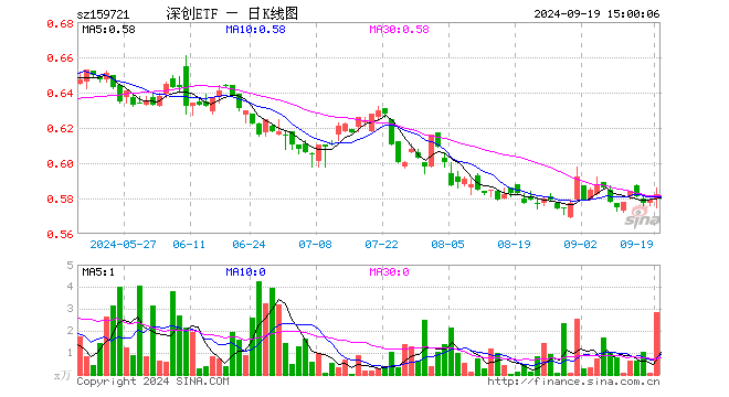 深创龙头ETF（159721）涨0.52%，成交额165.16万元