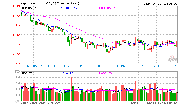 游戏ETF（516010）涨2.85%，半日成交额6016.68万元