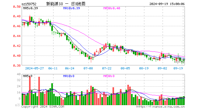 新能源龙头ETF（159752）涨0.52%，成交额426.27万元