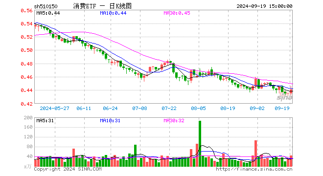 消费ETF（510150）涨1.15%，成交额1905.04万元