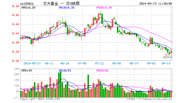 芯片ETF龙头（159801）涨1.60%，半日成交额1799.51万元