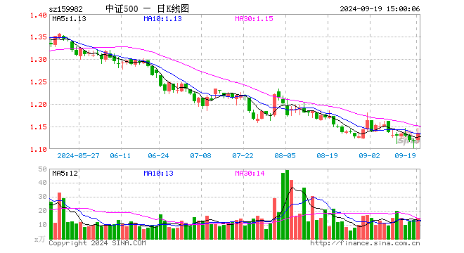 中证500ETF鹏华（159982）涨1.43%，成交额1665.84万元