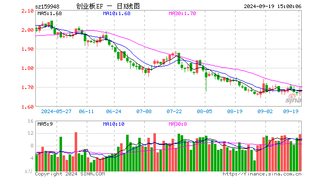 创业板ETF南方（159948）涨0.90%，成交额1954.22万元