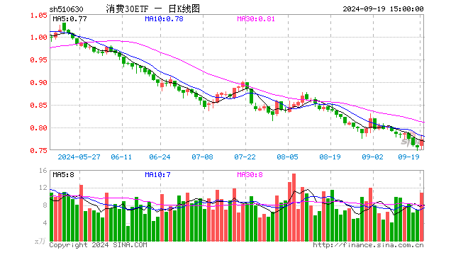 消费30ETF（510630）涨2.25%，成交额839.66万元