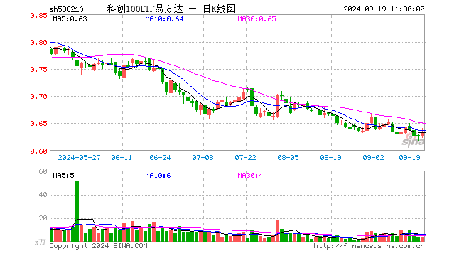 科创100ETF易方达（588210）涨0.96%，半日成交额263.60万元