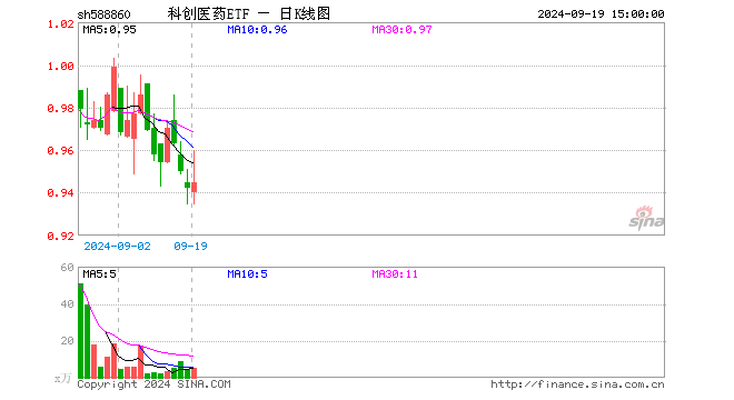 科创医药ETF（588860）涨0.32%，成交额486.81万元