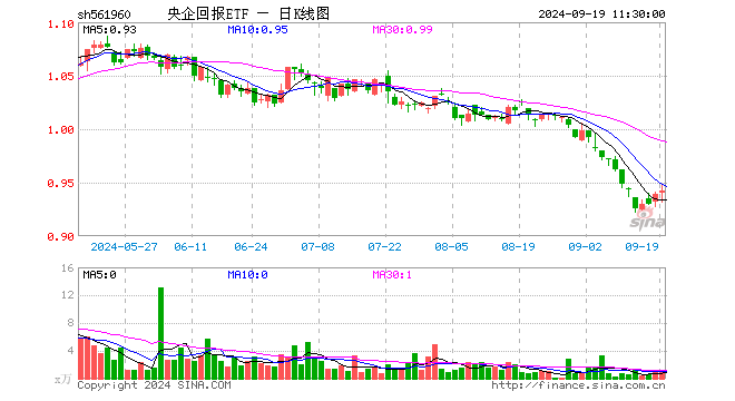 央企回报ETF（561960）涨0.32%，半日成交额96.26万元