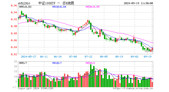 中证100ETF（512910）涨0.60%，半日成交额395.97万元