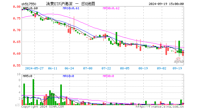 消费ETF沪港深（517550）涨1.50%，成交额42.40万元