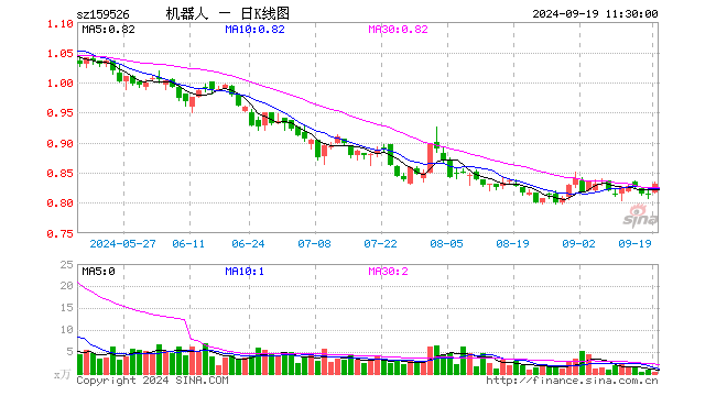 机器人指数ETF（159526）涨1.96%，半日成交额30.72万元