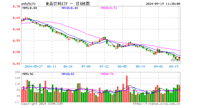 食品饮料ETF（515170）涨3.23%，半日成交额5363.84万元