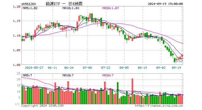 能源ETF（561260）涨0.68%，成交额696.37万元