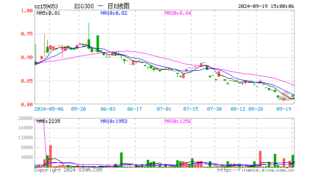 ESG300ETF（159653）涨0.49%，成交额40.51万元