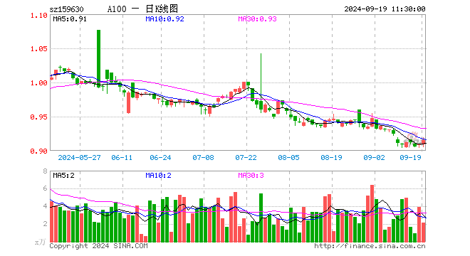 A100ETF基金（159630）涨0.55%，半日成交额196.26万元