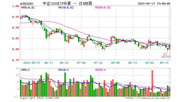 中证2000ETF华夏（562660）涨3.01%，成交额438.90万元