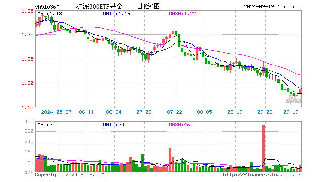 沪深300ETF基金（510360）涨0.85%，成交额6399.57万元