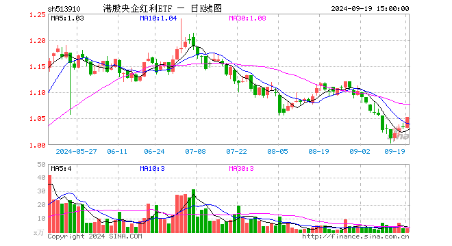 港股央企红利ETF（513910）涨1.84%，成交额301.59万元