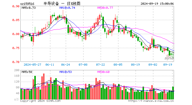 半导体设备ETF（159516）跌0.14%，成交额6283.47万元