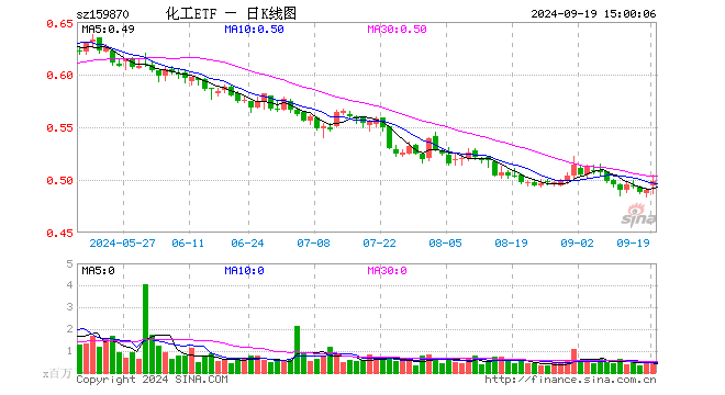 化工ETF（159870）涨1.63%，成交额2334.29万元