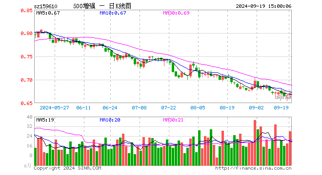 500ETF增强（159610）涨0.60%，成交额1879.49万元