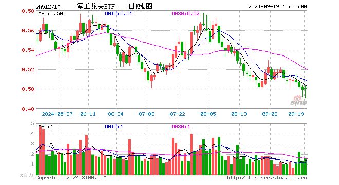 军工龙头ETF（512710）涨0.20%，成交额7963.95万元