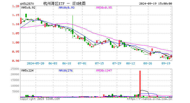 杭州湾区ETF（512870）涨1.64%，成交额1.18万元