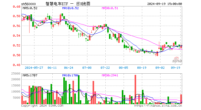 智慧电车ETF（560000）涨0.19%，成交额40.90万元