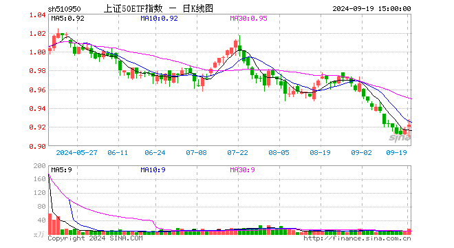 上证50ETF指数（510950）涨0.55%，成交额1338.96万元