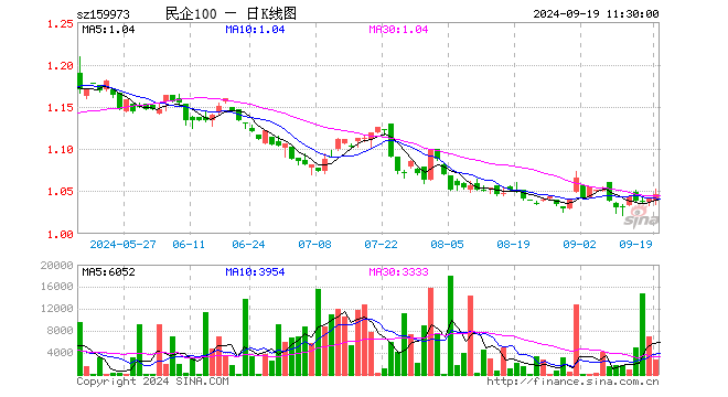 民企ETF（159973）涨0.48%，半日成交额28.30万元