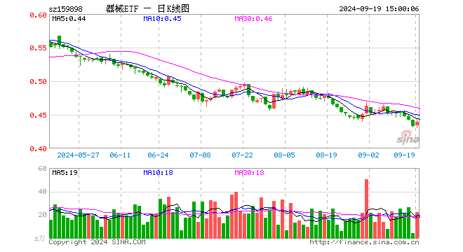 医疗器械指数ETF（159898）涨1.39%，成交额971.04万元