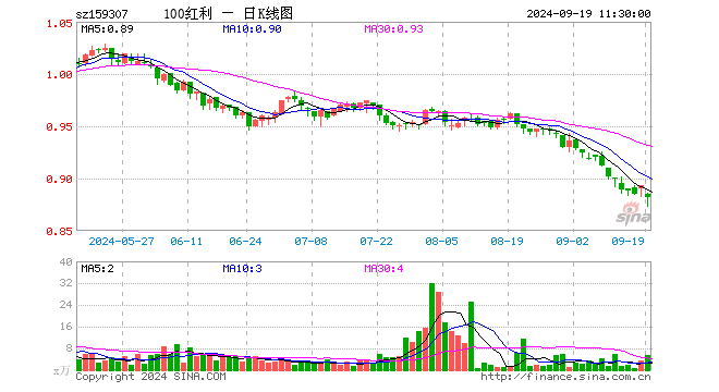 红利低波100ETF（159307）涨0.34%，半日成交额469.51万元